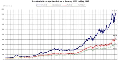 แวนคูเวอร์บ้านสำหรับการขายบนแผนที่